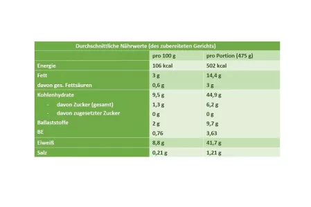 Nährwerttabelle Linsendhal, Naan und Joghurt